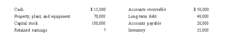 <strong>Harbor City Corporation's end­of­year balance sheet consisted of the following amounts:   What is Harbor City's retained earnings balance at the end of the current year?</strong> A) $10,000 B) $110,000 C) $160,000 D) $170,000 <div style=padding-top: 35px> 