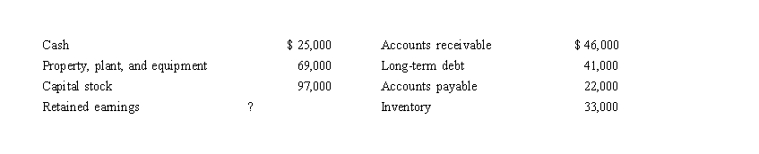 <strong>Lakeland Corporation's end­of­year balance sheet consisted of the following amounts:   What is Lakeland's retained earnings balance at the end of the current year?</strong> A) $13,000 B) $34,000 C) $76,000 D) $173,000 <div style=padding-top: 35px> 