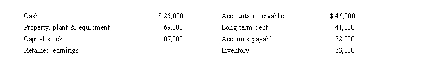<strong>Front Corporation's end­of­year balance sheet consisted of the following amounts:   What is Front's owners' equity balance at the end of the current year?</strong> A) $3,000 B) $110,000 C) $63,000 D) $173,000 <div style=padding-top: 35px> 