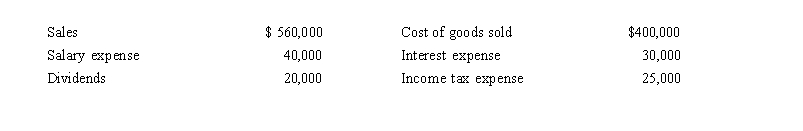 <strong>Wei Company reported the following items on its financial statements for the year ending December 31, 2015:   The income statement for Wei will report net income for the current year in the amount of</strong> A) $ 45,000 B) $ 65,000 C) $ 85,000 D) $ 465,000 <div style=padding-top: 35px> 