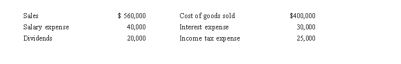 <strong>Marcos Company reported the following items on its financial statements for the year ending December 31, 2015:   How much will be reported as retained earnings on Marcos' balance sheet at December 31, 2015, if this is the first year of operations?</strong> A) $ 45,000 B) $ 65,000 C) $ 85,000 D) Not enough information is provided. <div style=padding-top: 35px> 