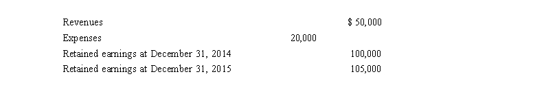 <strong>Volt Corp. reported the following information for the year ended December 31, 2015:   How much was paid out in dividends by Volt in 2015?</strong> A) $ 20,000 B) $ 25,000 C) $ 30,000 D) $ 50,000 <div style=padding-top: 35px> 