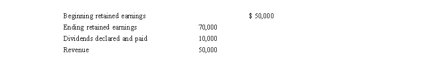 The following information is provided by the Ferrara Corporation:   Calculate Ferrara Corporation's expenses. a $20,000 B) $30,000 C) $40,000 D) Cannot tell from the information provided.<div style=padding-top: 35px> 