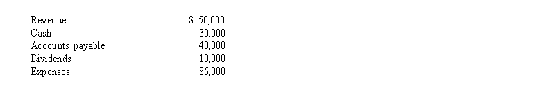 <strong>Surge Company reports the following information at December 31, 2015:   What is Surge Company's net income?</strong> A) $ 15,000 B) $ 45,000 C) $ 55,000 D) $ 65,000 <div style=padding-top: 35px> 