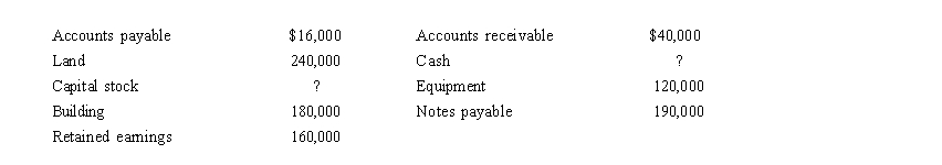 <strong>At December 31, 2015, the accounting records of Wyndam Corporation contain the following:   If capital stock is $260,000, what is the December 31, 2015 cash balance?</strong> A) $46,000 B) $506,000 C) $94,000 D) $86,000 <div style=padding-top: 35px> 