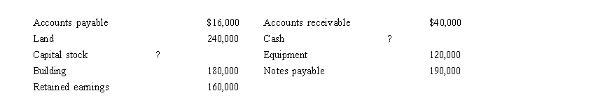 <strong>At December 31, 2015, the accounting records of Farmer Corporation contain the following:   If Cash is $26,000, what is the December 31, 2015 capital stock balance?</strong> A) $272,000 B) $240,000 C) $220,000 D) $400,000 <div style=padding-top: 35px> 