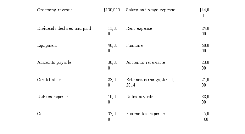 Meredith Corporation is in the business of providing dog and cat grooming services to customers within the city of New York. The following information concerning financial activities during 2014 is available at December 31, 2014: A. Calculate net income for 2014 B. Prepare a statement of retained earnings for the year ended December 31, 2014. C. What information can you derive from the statement of retained earning concerning this company? Explain.