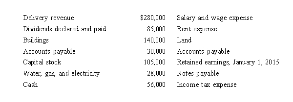 South Corporation has been in the business of delivering small packages for local companies within the city of Atlanta, Georgia, since 1960. The following information concerning financial activities during 2015 is available at December 31, 2015: A. Prepare an income statement for the year ended December 31, 2015. B. If you were a bank loan officer and South Corporation wanted to borrow $100,000 from your bank, would you lend the money? Explain. C. Calculate retained earnings at December 31, 2015.