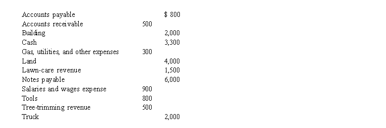Here is a list of accounts and their balances that appear on the Thomas Company's income statement and balance sheet. REQUIRED: Identify which of these are: a Assets b Liabilities c Expenses d Revenues