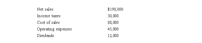 Presented below are selected data from the accounting records for Micco's Gift Store for 2014. A Calculate the net income or loss for 2014. B Explain how the amount from part A will affect the financial position of Micco's Gift Store. C Is the company profitable? Explain your answer.