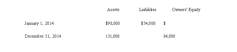 The following information comes from the records of Morton Corporation. Assume no additional investment by owners when answering the following questions: A What is the amount of owners' equity at January 1, 2014? __________________ B What is the amount of liabilities at December 31, 2014? __________________ C Assume that the company declared and paid dividends of $22,000 during the year. How much net income did it earn during the year? D Assume that the company paid no dividends during the year. Without looking at the income statement, how can you tell if the company is profitable or not?