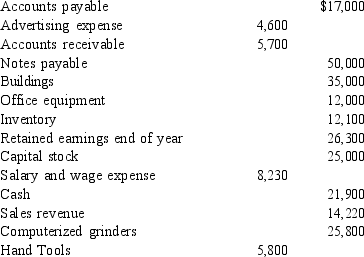 The following items are available from the records of Ramos Corporation at the end of its fiscal year, June 30, 2014: Required 1 Prepare a balance sheet. 2 For each non-balance-sheet item, indicate where it should appear.