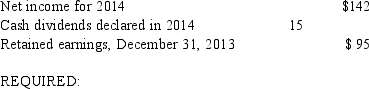 Tentco reported the following amounts in various statements included in its 2014 annual report. All amounts are stated in millions of dollars. 1 Prepare a Statement of retained earnings for the year ended December 31, 2014. 2 Assume that Tentco presents a statement of stockholders' equity rather than a statement of retained earnings in its annual report. Explain how the information differs between the two statements.