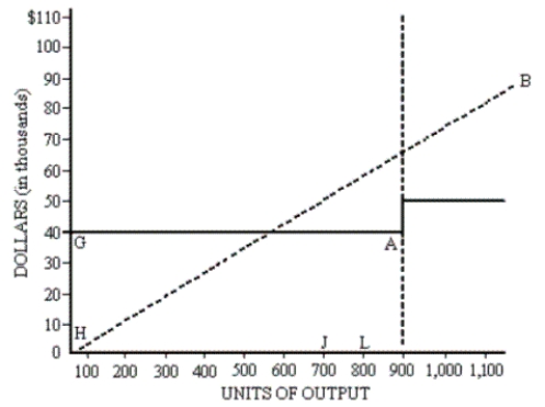 The graph below depicts two different types of costs.Questions related to the graph should be answered in the spaces provided. a. The line H-B represents what type of cost? ______________________ b. Production at point J versus point L would __________ total variable costs. c. Production at point J versus point L would __________ per unit fixed costs. d. What is a possible reason that line G-A increases at point A to a new horizontal line? e. What kind of cost is depicted by the line from point G to point A?