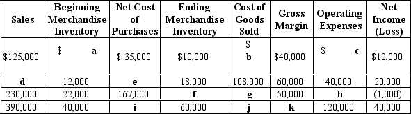 Compute the dollar amount of each item indicated by a letter in the following table.Treat each horizontal row of numbers as a separate problem.