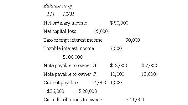 Ms.G obtained a 40 percent interest in business H on January 1 of the current year for $90,000.At the end of the year, H had the following information: If H is a partnership or an S corporation, what is G's A.G.I., assuming she has no other income or deductions for the year?