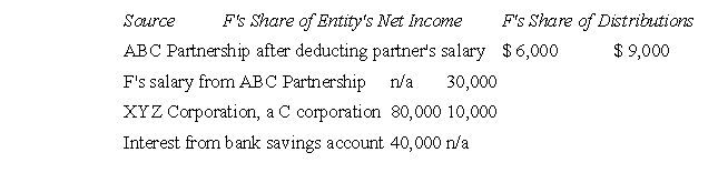 F's share of income from various sources is as follows for the current year: F's A.G.I, (ignoring the deduction for one-half of any self-employment tax) is how much?