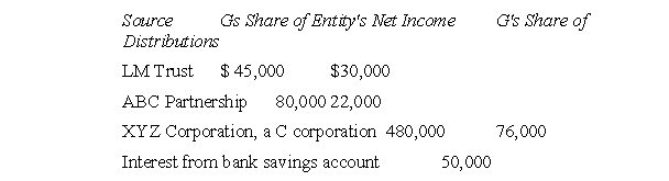 G is an 11-year-old heiress whose share of income from various sources is as follows for the current year: G's A.G.I, (ignoring the deduction for one-half of any self-employment tax, if any) is how much?