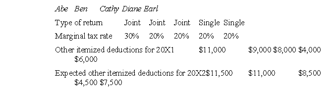 Each of the following individual taxpayers is planning on making a deductible $500 payment (e.g., a fully deductible charitable contribution) either in December 20X1 or in January 20X2.Assume the standard deduction for both years for joint filers is $10,000 and for single filers is $4,000.Ignore the time value of money. Assuming that between years there are no changes in tax rates and other items (e.g., standard deduction, personal exemption, etc.) and ignoring the time value of money, who would gain the greatest tax savings by making the payment in 20X2 instead of 20X1?