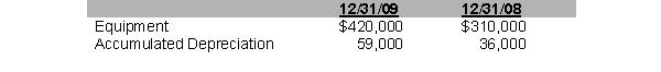 <strong>Equipment that cost $10,000 that had a book value of $6,000 was sold for $7,000. Data from the comparative balance sheets are: Equipment purchased during 2009 cost</strong> A) $120,000. B) $110,000. C) $145,000. D) $10,000.