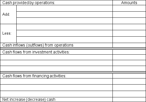 The following is the cash ledger account for Jensen Corp., which summarizes events that impacted the cash account during 2010. Using the information contained in the cash ledger, complete the following cash flow statement.