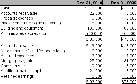 Richards Inc. presented its comparative financial data and other data as follows: Additional information: 1. Equipment was purchased for $43,200 and was paid in cash. Other equipment was sold at a $3,000 gain and was 50% depreciated at the time of sale. 2. During 2009, Richards Inc. declared and paid cash dividends. 3. Part of the investment in the stock portfolio was sold at book value. The stock is closely-held so no fair value adjustments are made. 4. Net income was $49,000. Prepare a statement of cash flows using the indirect method for 2010. You may omit the heading.