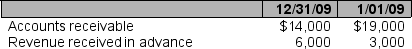 Beginning and ending balances for selected accounts are as follows: During 2009, sales revenue is $110,000. Calculate the cash collected from customers.