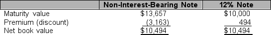 The present value of both financial instruments on January 1, 2009, at an 10% market rate of interest is $10,494. Because each note payable would be carried on the balance sheet at its present value, Standard's January 1, 2009, balance sheet would be unaffected by the choice of financial instruments issued. The presentation under each of the alternative liabilities at January 1, 2009 would be:    Because interest expense is the market rate of interest times the carrying value at the beginning of the year, during 2009 interest expense would also be the same. Under either financial instrument, interest expense would be .10 x $10,494 = $1,049. Net income for 2009 would be unaffected by the choice of notes.
