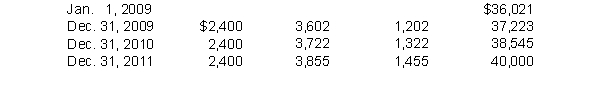 Use the table below to answer the problems 30 through 33. -Determine the coupon rate of interest on the bonds. What does this amount represent?