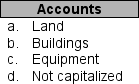 For each transaction numbered 1 through 5 below, identify in which account listed in a through d it would be reported. You may use each letter more than once or not at all. _____ 1. Freight charges related to the acquisition costs of a production machine _____ 2. Interest costs incurred during the construction period of a building built by a company for its own use _____ 3. Costs paid to clear land _____ 4. Annual painting costs of an office building _____ 5. Sales taxes paid related to a machine purchased