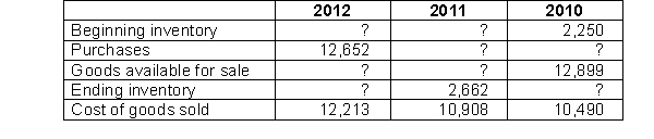 <strong>The following information comes from the annual reports of Devin Designs. What is the Purchases amount for 2010?</strong> A) $4,713 B) $2,397 C) $81 D) $10,649