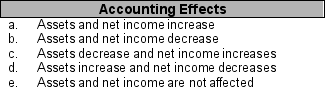 For each item listed in 1 through 7, place the letter (a through e) of the accounting effect in the space provided. You may use each letter more than once or not at all. ____ 1. During a period of increasing inventory and rising prices, a company decides to use FIFO instead of LIFO. ____ 2. During a period of increasing inventory and rising prices, a company decides to use averaging instead of FIFO. ____ 3. During a period of increasing inventory and increasing prices, a company uses the LIFO method, which creates the largest cost of goods sold. ____ 4. A company applies lower-of-cost-or-market for valuing ending inventory when market price is less than cost. ____ 5. A company applies lower-of-cost-or-market for valuing ending inventory when cost is less than market price. ____ 6. During an extended period of constant prices, a company adopts LIFO instead of FIFO.