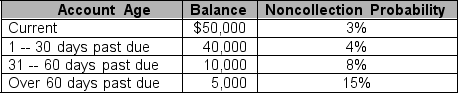 <strong>Tyson Corp. uses the aging method to estimate bad debts. The bookkeeper provided the following schedule as of March 30th, 2010: What is the amount of receivables deemed uncollectible?</strong> A) $1,650 B) $4,650 C) $3,400 D) $105,000
