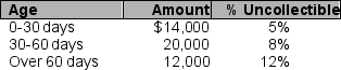 <strong>The following information was taken from the unadjusted trial balance and aging schedule of Diane Company on December 31, 2010. All sales are on account. Accounts and related balances at December 31, 2010 before adjustment: Aging Schedule of Accounts Receivable: If Diane uses the aging schedule of accounts receivable to determine bad debts, what is the Allowance for Doubtful Accounts balance at December 31, 2010?</strong> A) $3,000 B) $4,280 C) $2,920 D) $3,740
