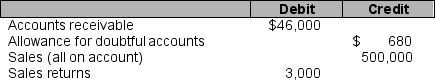 The following information was taken from the unadjusted trial balance and aging schedule of Diane Company on December 31, 2010. All sales are on account. Accounts and related balances at December 31, 2010 before adjustment: Aging Schedule of Accounts Receivable: If Diane Company estimates bad debts as 6% of net credit sales, what is the amount of bad debts expense to be reported on the income statement for the period ending December 31, 2010? a. $27,019 b. $29,820 c. $30,000 d. $29,779