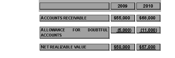 The following are partial balance sheets for Pedro Co, dated December 31: During 2010, $4,000 of accounts receivable were written off as uncollectible. Calculate the amount of bad debts expense recognized on Pedro's 2010 income statement.