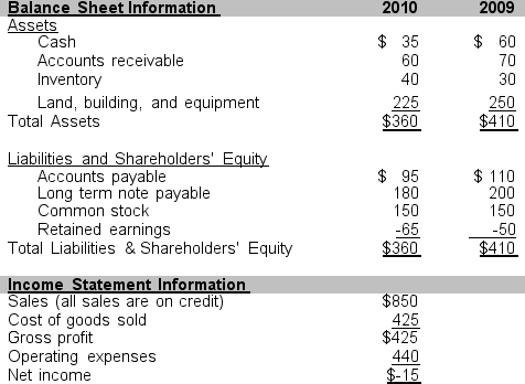 Use the information that follows taken from Campbell Company's financial statements for the years ending December 31, 2010 and 2009 to answer problems 45 through 48. -Calculate Campbell's debt to equity ratio as of December 31, 2009 and as of December 31, 2010. Also assume that in Campbell's industry, the industry average debt to equity ratio is 2.75 as of December 31, 2009 and as of December 31, 2010. A) Campbell's debt to equity ratio improved from 2009 to 2010. B) Campbell's debt to equity ratio was better than average for the industry both years. C) C) Campbell's debt to equity is worse than average for the industry for both years. D) Both a and b above, but not
