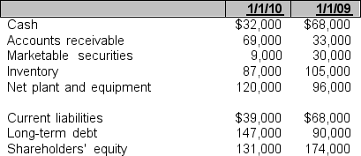 Pasky Company has the following financial data on January 1, 2010 and January 1, 2009. In terms of the quick and current ratio, which of the following statements is true? a. Pasky's short-term solvency position has improved. b. Pasky's short-term solvency position has declined. c. Pasky's short-term solvency position has remained the same d. Pasky's quick ratio is increasing, but its current ratio is decreasing.