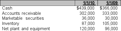 Walker Company has the following assets on January 1, 2010 and January 1, 2009. If Walker's quick ratio is 3.00 for 2010, what is the amount of its current liabilities? a. $325,000 b. $259,000 c. $285,000 d. There is not enough information to answer this question.