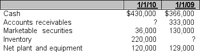 Norton Company has the following assets on January 1, 2010 and January 1, 2009. If Norton's current ratio is 2.20 for 2009 and its current liabilities are $550,000, what is the amount of its inventory? a. $197,000 b. $381,000 c. $238,636 d. There is not enough information to answer this question.