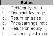 Match the correct ratio name from the list below labeled a through f with the ratio formulas appearing in items 1 through 4. ____ 1. Market price per share / earnings per share ____ 2. Dividends per share / market price per share ____ 3. Average total liabilities / average total shareholders' equity ____ 4. Net income / average shareholders' equity