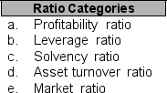 Match the correct ratio category from the list below labeled a through e with each ratio that appears in items 1 through 12.