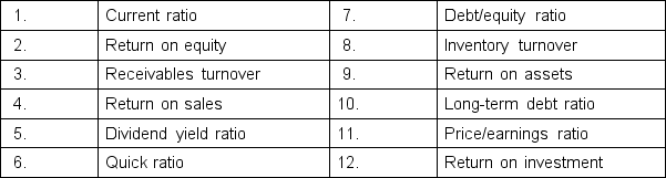 Match the correct ratio category from the list below labeled a through e with each ratio that appears in items 1 through 12.