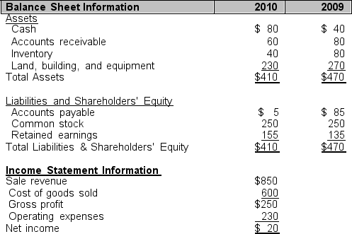 Use the information that follows taken from Tyler Company's financial statements for the years ending December 31, 2010 and 2009 to answer problems 13 through 19. -If the industry in which Tyler is a member has an inventory turnover of 9 times, determine if Tyler is more or less efficient at converting inventory into sales than the average firm in its industry during 2010.