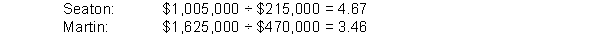 As a loan officer, there should be concern about the potential borrower's ability to meet its debts as they come due. Since both companies are requesting only nine-month loans, you should be interested in the potential borrowers' short-term solvency. Therefore, you would examine their current ratios and quick ratios. Further, you would consider the effect of the potential loan on these ratios. The current ratio is calculated as current assets divided by current liabilities. It appears that both companies have more than sufficient current assets to meet their current obligations, including the new loan. However, some current assets, such as prepaid expenses and inventory, are not near-cash assets. Thus, a better measure of a potential borrower's ability to meet its current obligations is the quick ratio. This ratio is calculated as the sum of cash, marketable securities, and accounts receivable divided by current liabilities. Again, the effect of the new loan should be considered. Based on the quick ratio, Martin appears to be a much better risk than Seaton. Martin has approximately 2.5 times more near-cash assets available than Seaton to meet its current obligations. Therefore, Martin does not have to rely as heavily on converting other assets to cash as Seaton does to meet its obligations. The company that can most readily convert its inventory and receivables to cash might be the better risk. Two possible measures of a company's ability to generate cash from its receivables and inventory are the turnover and number-of-days ratios. Receivables turnover is calculated as net credit sales divided by average accounts receivable, and the number of days for receivables is calculated as 365 divided by the receivables turnover. Receivables turnover: Number of days: These ratios indicate that Seaton, on average, collects its receivables 27 days quicker than Martin. Therefore, Seaton can more easily convert its receivables to cash than Martin can. Inventory turnover is calculated as cost of goods sold divided by average inventory, and the number of days is calculated as 365 divided by inventory turnover. Inventory turnover: Number of days: These ratios bode well for Martin. Martin sells its inventory, on average, 73 days sooner than Seaton sells its inventory. This difference implies that Martin generates more sales which, in turn, implies that it generates more accounts receivable. Although Martin does not turn over its receivables as often as Seaton, it has a larger amount of receivables to turn over. Thus, Martin potentially has more assets that can easily be converted into cash than Seaton. Based upon Martin's superior quick ratio and potential ability to generate cash from its larger receivables base, the recommendation should be that the bank grants the loan to Martin. BT: AN
