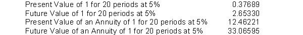 <strong> Rowan and Lisa Sharp invested $10,000 in a savings account paying 5% annual interest when their son, Jeremy, was born. They also deposited $500 on each of his birthdays until he was 20 (including his 20<sup>th</sup> birthday). Rowan and Lisa have obtained the following values related to the time value of money to help them with their planning process for their compounded interest decisions. To the closest dollar, how much was in the savings account on his 20<sup>th</sup> birthday (after the last deposit)?</strong> A) $53,066 B) $43,066 C) $30,000 D) $26,533