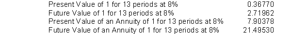 <strong> Harrison Marshall borrowed $65,000 on June 1, 2009. This amount plus accrued interest at 8% compounded annually is to be repaid on June 1, 2022. Harrison has obtained the following values related to the time value of money to help him with his financing process and compounded interest decisions. To the closest dollar, how much will Harrison have to repay on June 1, 2022?</strong> A) $132,600 B) $310,707 C) $116,375 D) $176,775