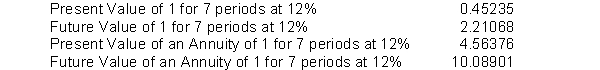 <strong> Clarkson Corporation earns 12% on an investment that will return $900,000, 7 years from now. Below is some of the time value of money information that Clarkson has compiled that might help in planning compounded interest decisions. To the closest dollar, what is the amount Clarkson should invest now to earn this rate of return?</strong> A) $198,961 B) $407,115 C) $756,000 D) $410,738