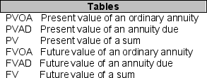 For each of the following situations in A through D, indicate the abbreviation of the table that should be used to solve for the solution requested. Place the abbreviation of the respective table in the space provided. You may use each table more than once or not at all. _______A. How much would an investor deposit today in order to withdraw $12,000 at the beginning of each of the next four years, assuming that the first payment is withdrawn one year from today? _______B. If interest rates are compounded semi-annually, how much will a company accumulate in three years after making six equal semi-annual payments of $15,000 each? The first payment will be made today. _______C. If interest rates are compounded monthly, how much can a company withdraw per month for 6 months beginning one month from now if $100,000 is deposited today? _______D. You want to buy a house for $200,000 and finance it with interest compounded monthly. If it is financed over a 12?year period, what will be the amount of each annual payment, the first of which will be due at the beginning of the first year?