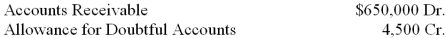 At the end of the current year, the trial balance of Kerry Hardware included the accounts and balances shown below. Credit sales were $7,000,000. Returns and allowances on these sales were $55,000. Assume that the firm bases its estimate of the loss from uncollectible accounts on 0.4 percent of net credit sales. 1. What is the estimated loss from uncollectible accounts for the current year? 2. What is the amount of the adjusting entry for the estimated loss from uncollectible accounts?